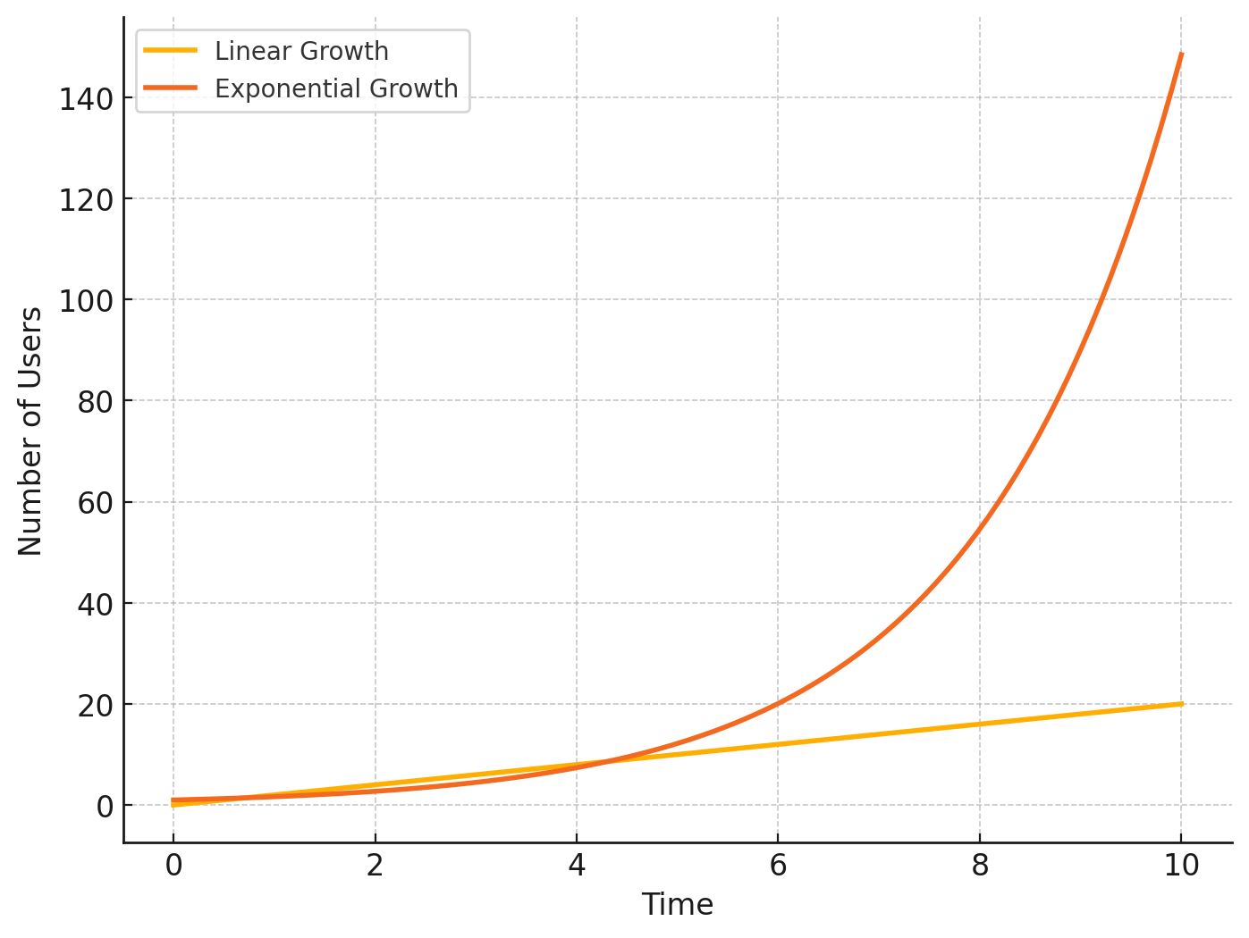 Viral growth curve showing exponential user acquisition when k>1